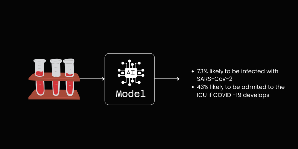 Machine-Aided Detection of SARS-CoV-2 from Complete Blood Count