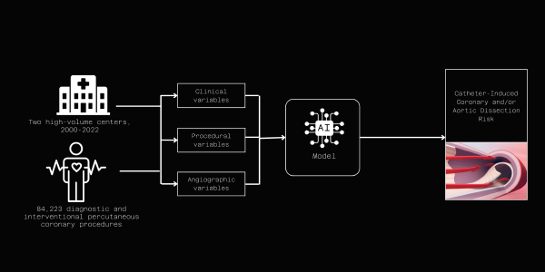 Predicting Catheter-Induced Coronary and Aortic Injuries Using Machine Learning