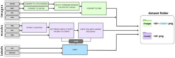 UMIE Datasets: Unified Medical Imaging Ecosystem